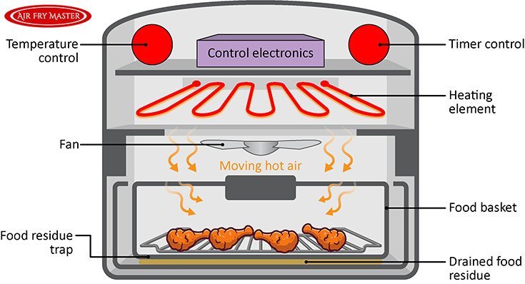 The glowing heating element inside an air fryer chamber during the cooking process.